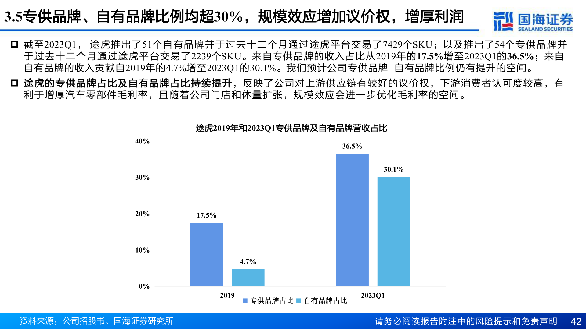 谁知道3.5专供品牌、自有品牌比例均超30%，规模效应增加议价权，增厚利润