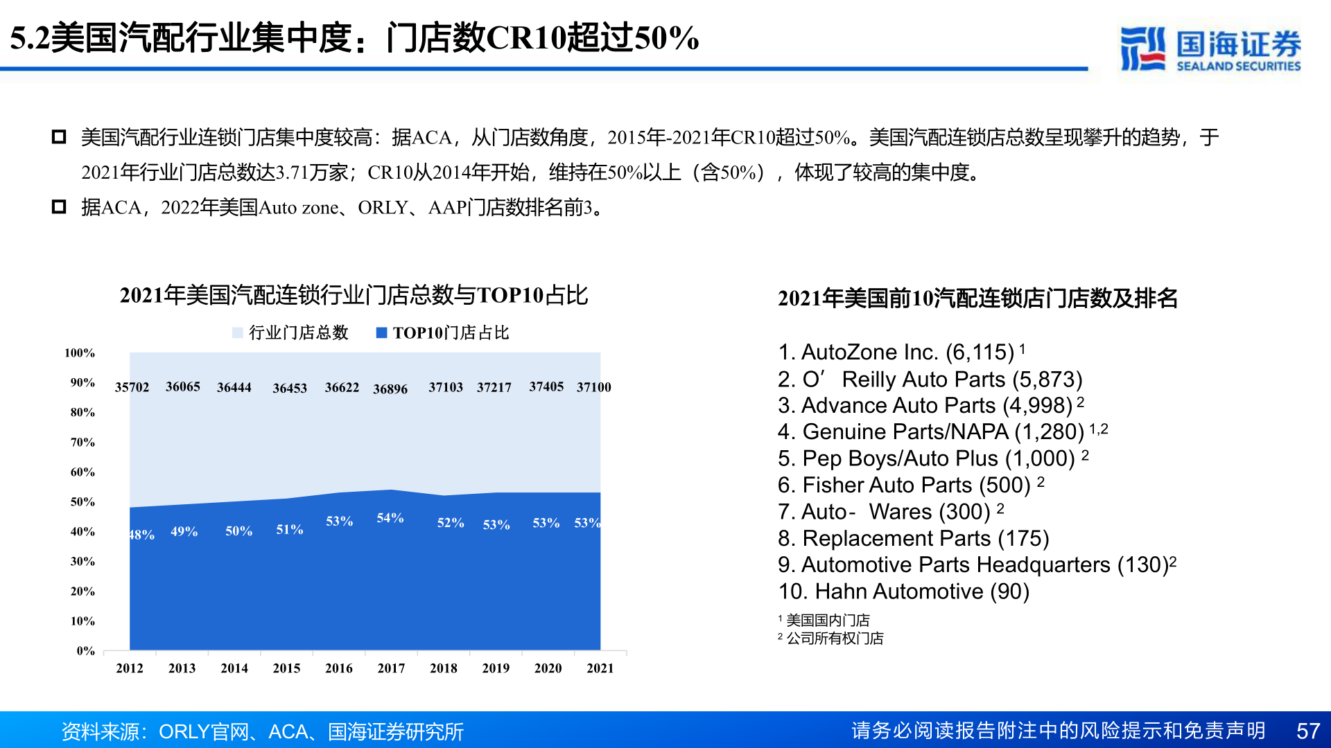 一起讨论下5.2美国汽配行业集中度：门店数CR10超过50%