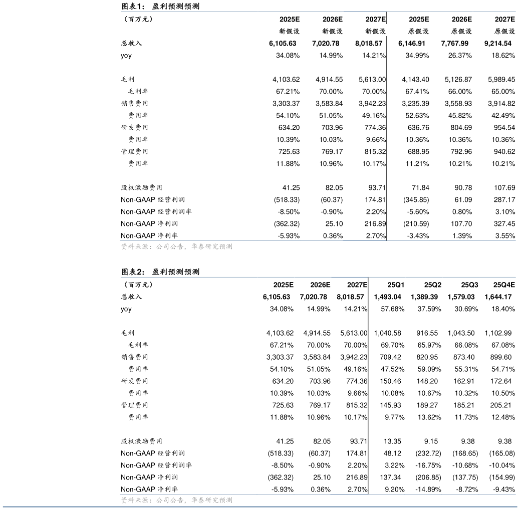 如何了解盈利预测预测 盈利预测预测