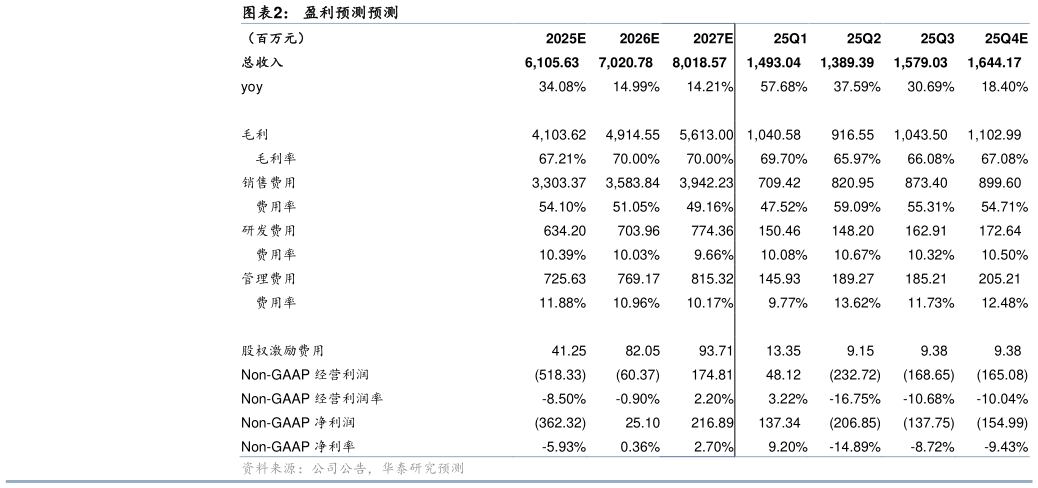 如何了解盈利预测预测