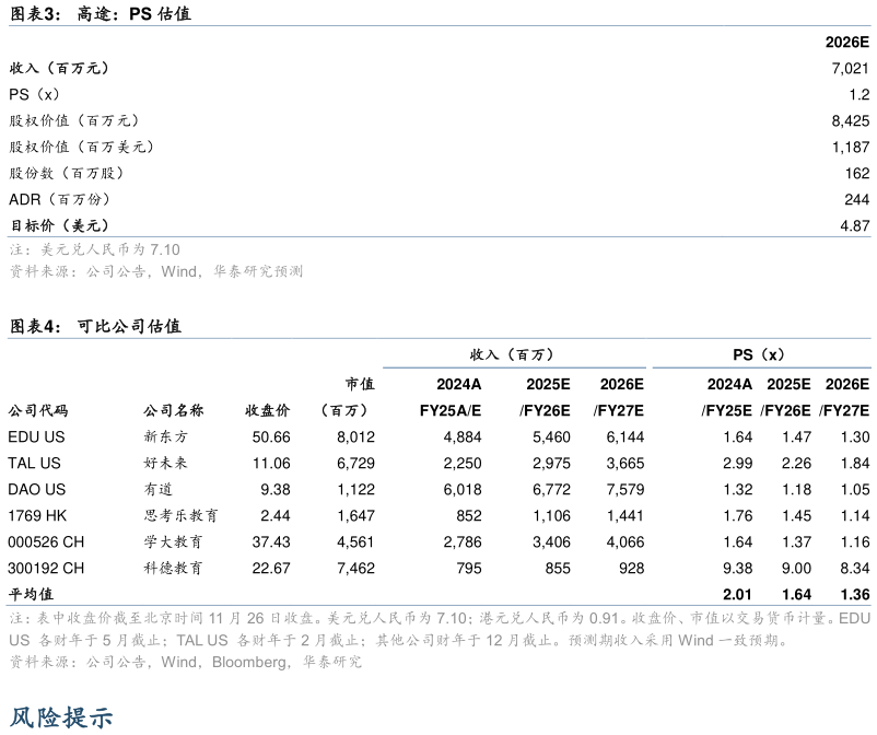 咨询大家高途：PS 估值 可比公司估值