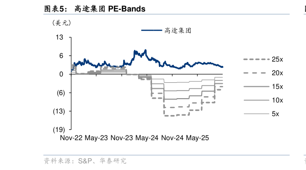 如何才能高途集团 PE-Bands