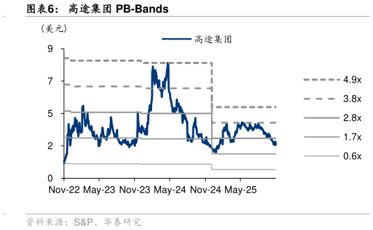 咨询大家高途集团 PB-Bands