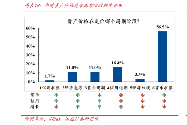 想问下各位网友当前资产价格隐含周期阶段概率分布