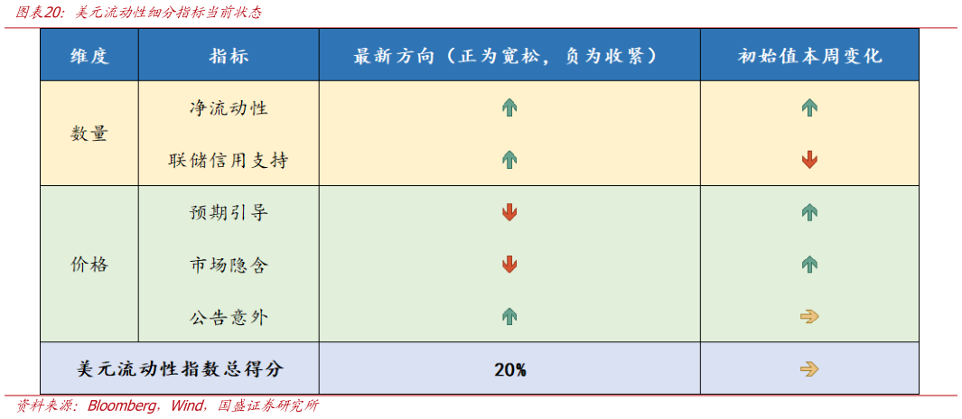 怎样理解美元流动性细分指标当前状态