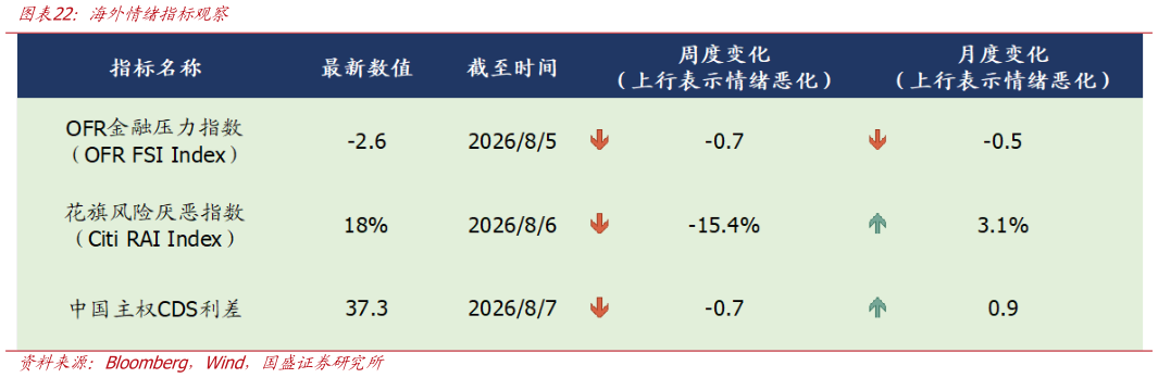 如何了解海外情绪指标观察