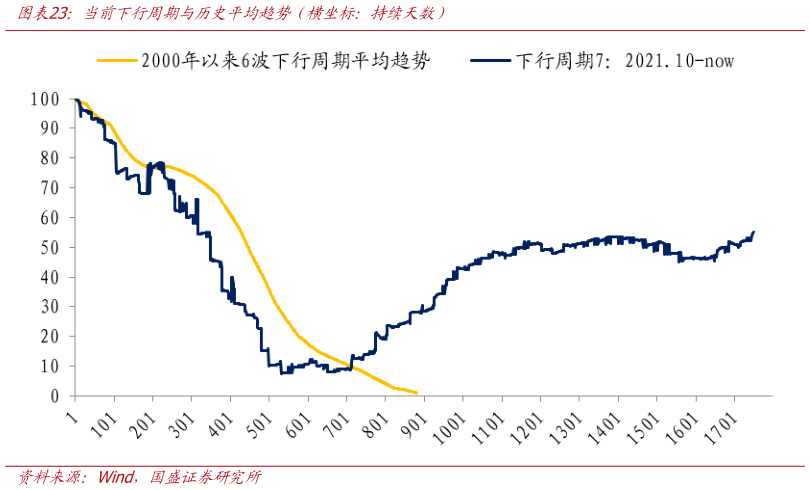 如何了解当前下行周期与历史平均趋势（横坐标：持续天数）