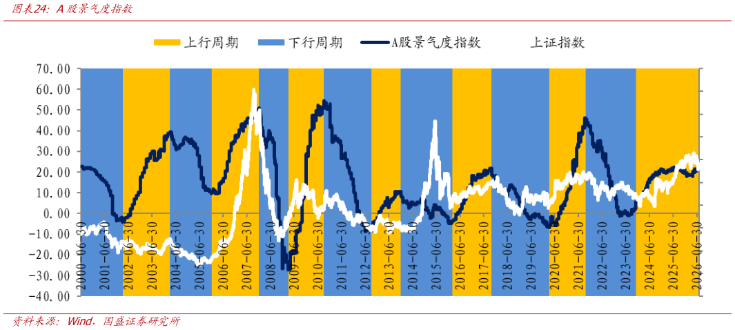 咨询下各位A股景气度指数