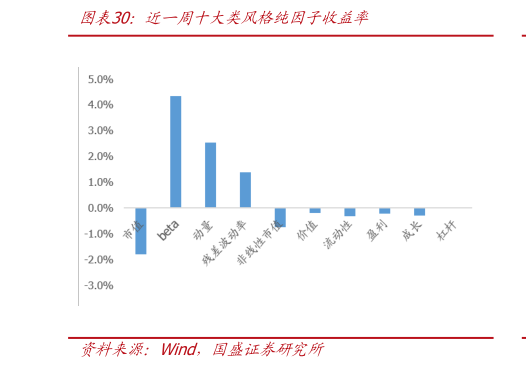 如何看待近一周十大类风格纯因子收益率