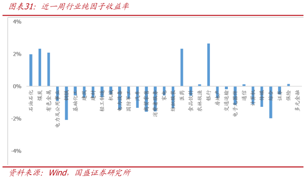 想问下各位网友近一周行业纯因子收益率
