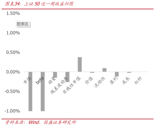 想关注一下上证50近一周收益归因