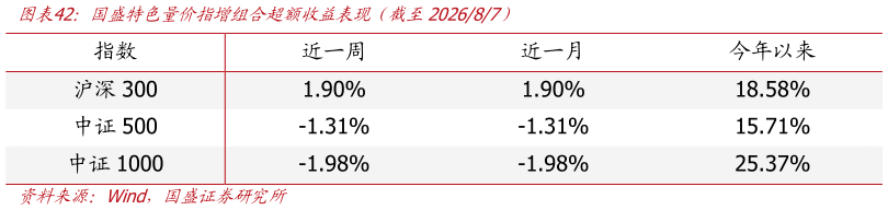 如何了解国盛特色量价指增组合超额收益表现（截至202687）
