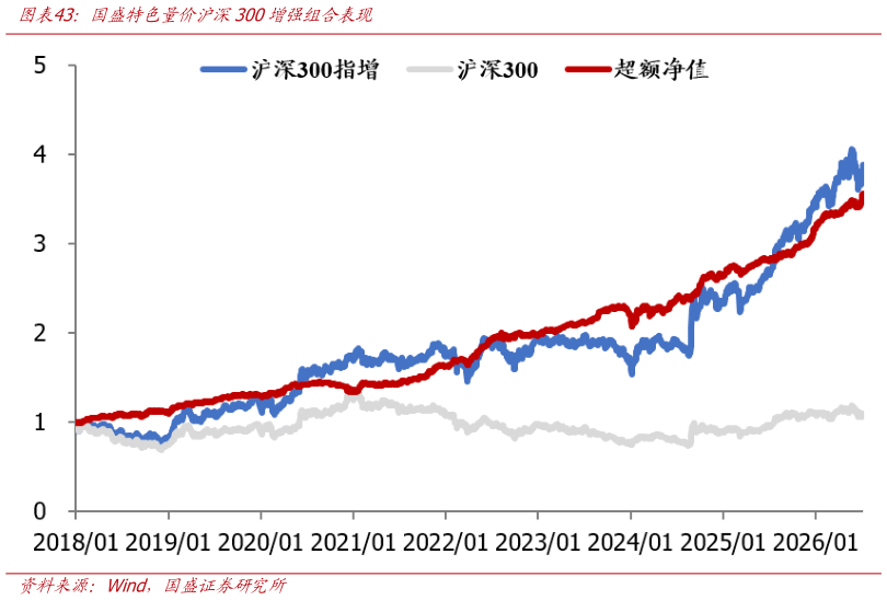 咨询下各位国盛特色量价沪深300增强组合表现