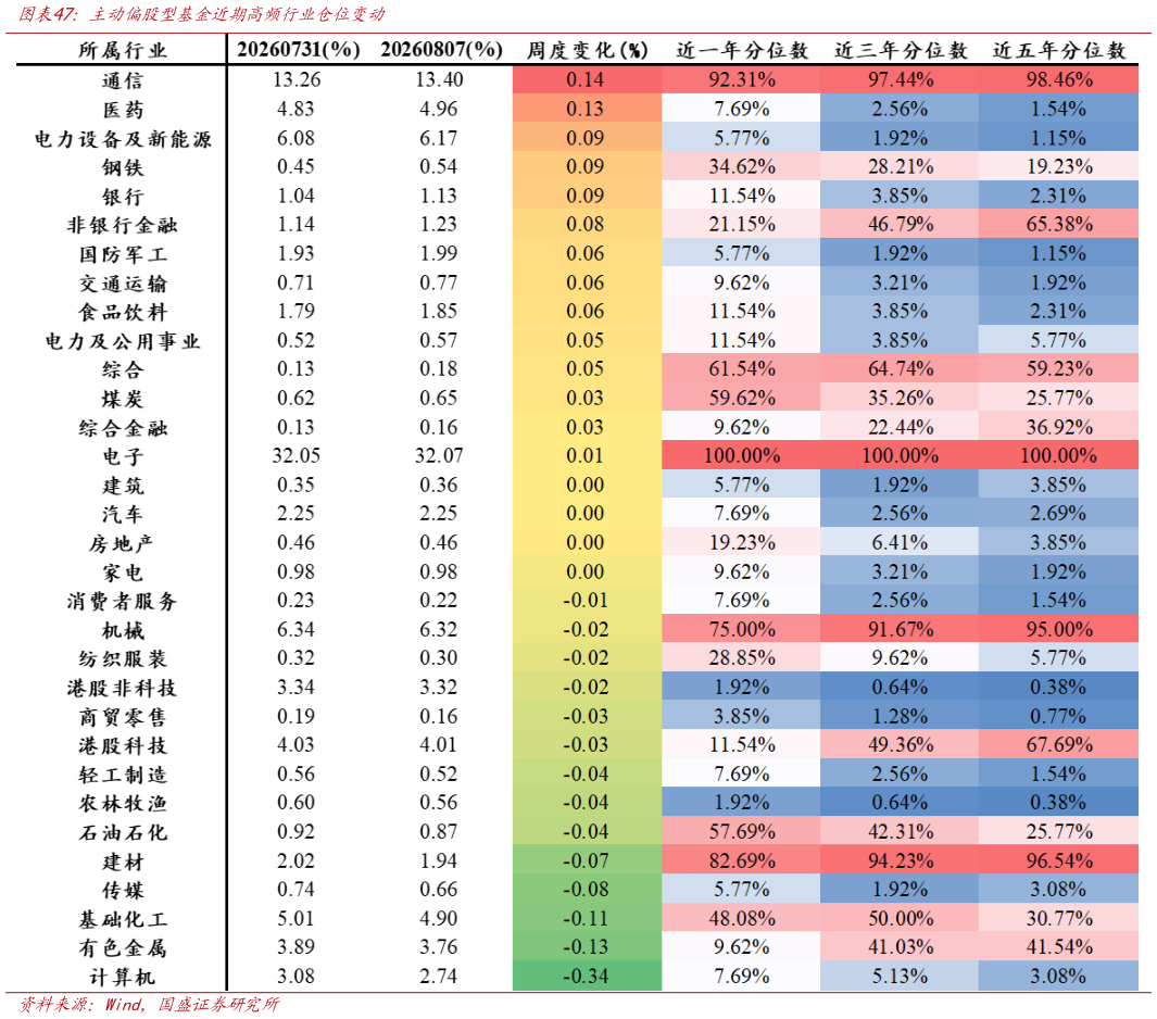 咨询大家主动偏股型基金近期高频行业仓位变动