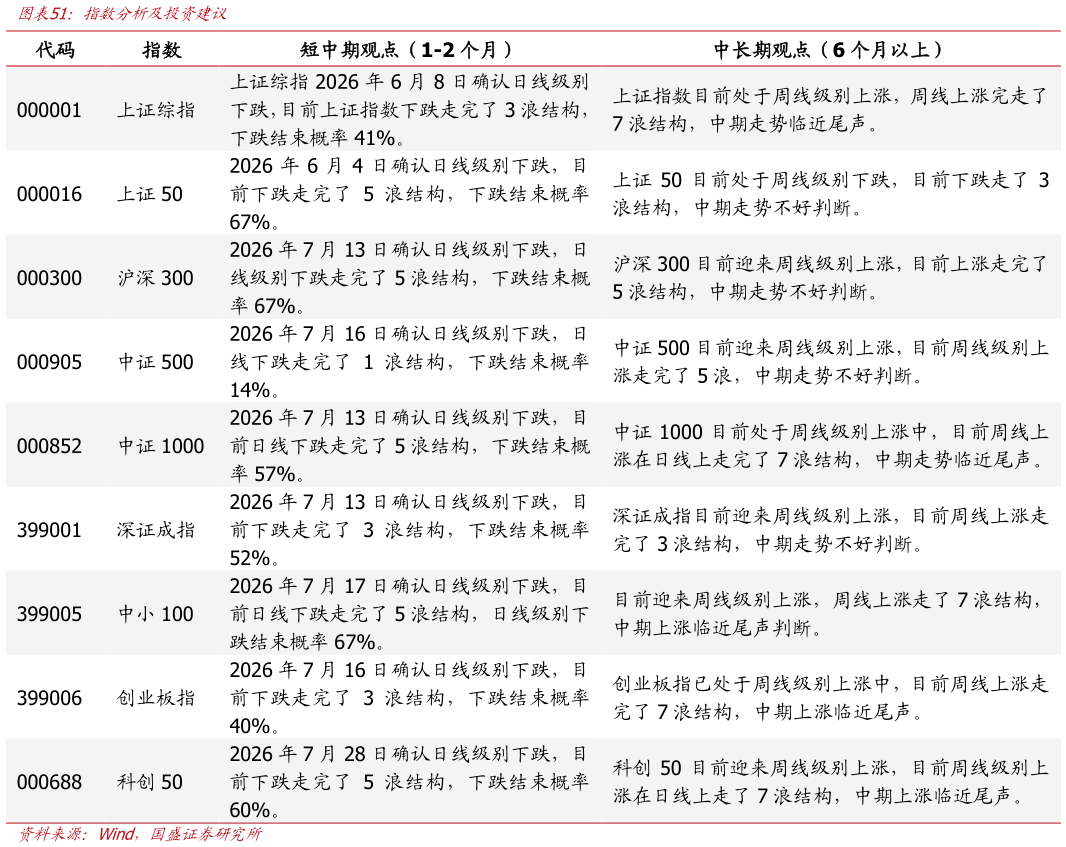 各位网友请教一下指数分析及投资建议