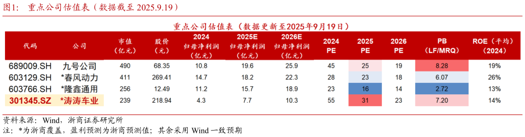想问下各位网友重点公司估值表（数据截至 2025.9.19）