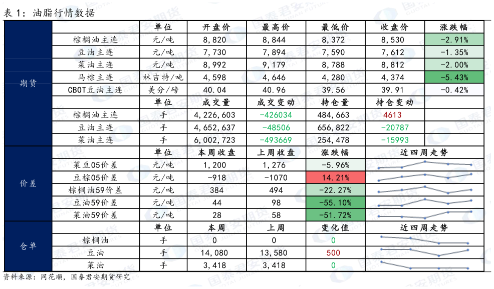 如何了解油脂行情数据