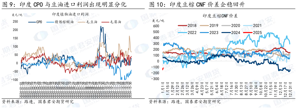 各位网友请教一下印度豆棕 CNF 价差企稳回升