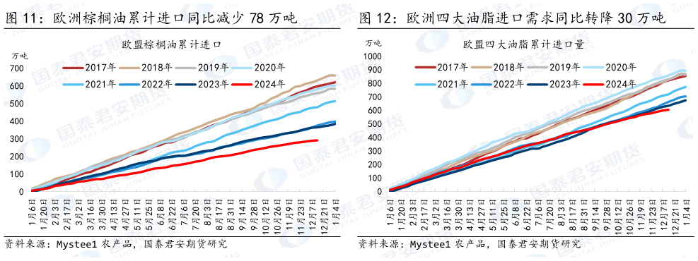 如何解释欧洲四大油脂进口需求同比转降 30 万吨