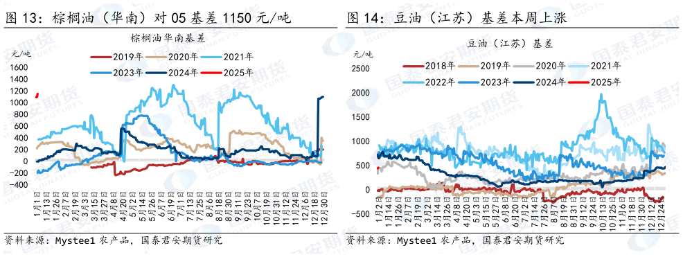 我想了解一下棕榈油（华南）对 05 基差 1150 元吨 豆油（江苏）基差本周上涨