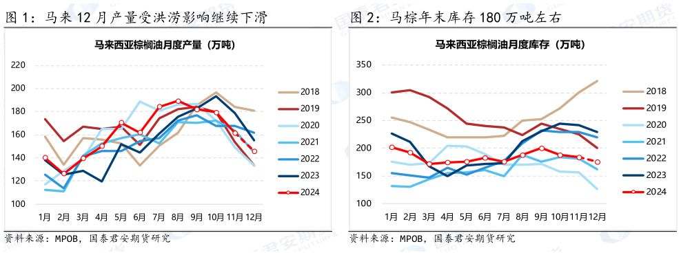 各位网友请教一下马来 12 月产量受洪涝影响继续下滑 马棕年末库存 180 万吨左右