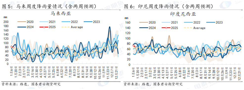 咨询下各位马来周度降雨量情况（含两周预测） 印尼周度降雨情况（含两周预测）