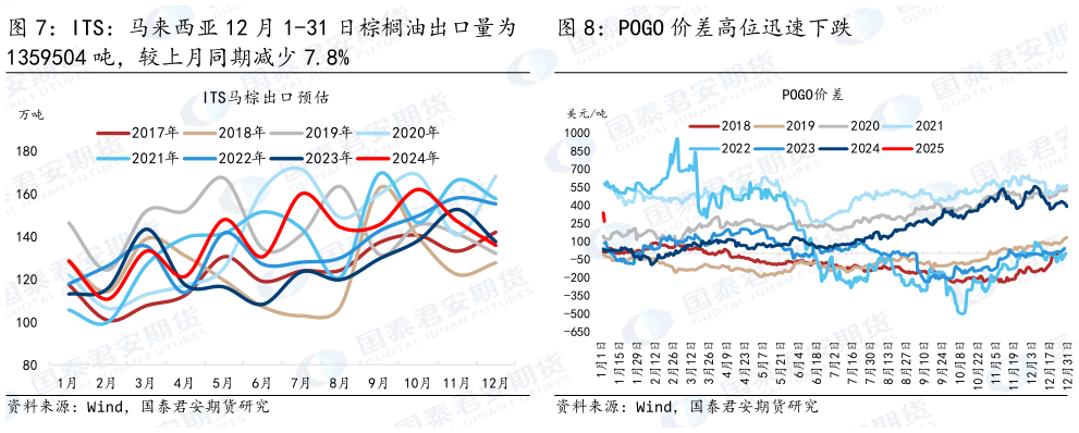 如何才能POGO 价差高位迅速下跌