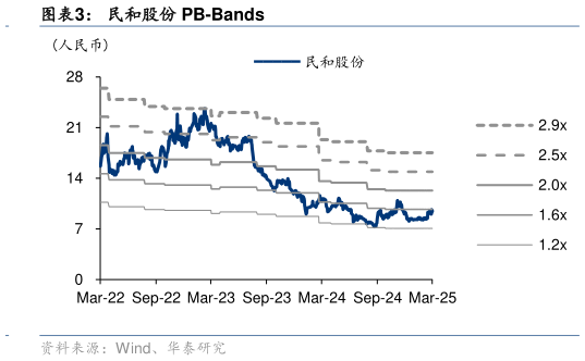 你知道民和股份 PB-Bands?