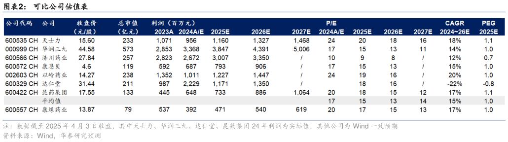 各位网友请教一下可比公司估值表?