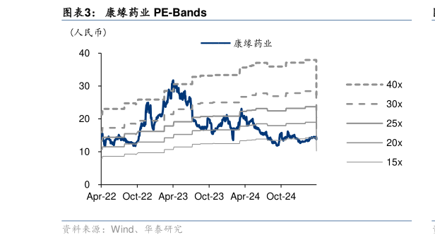 咨询大家康缘药业 PE-Bands