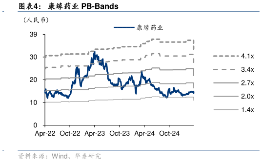 一起讨论下康缘药业 PB-Bands?