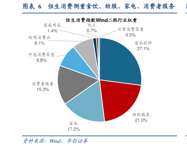 谁知道恒生消费侧重食饮、纺服、家电、消费者服务