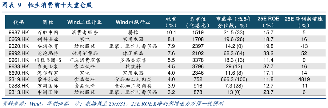如何了解恒生消费前十大重仓股