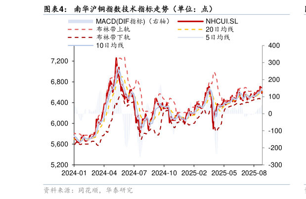 如何看待南华沪铜指数技术指标走势（单位：点）