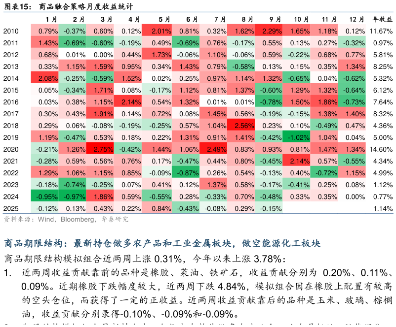 咨询大家商品融合策略月度收益统计