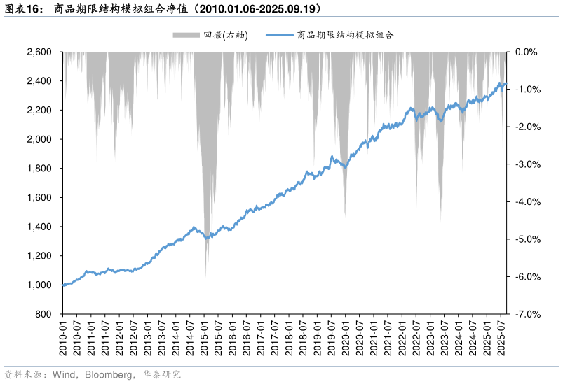 一起讨论下商品期限结构模拟组合净值（2010.01.06-2025.09.19）
