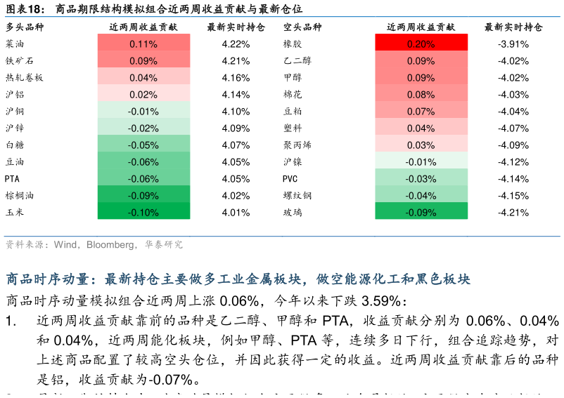 咨询大家商品期限结构模拟组合近两周收益贡献与最新仓位