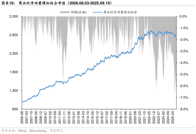 如何才能商品时序动量模拟组合净值（2006.08.03-2025.09.19）