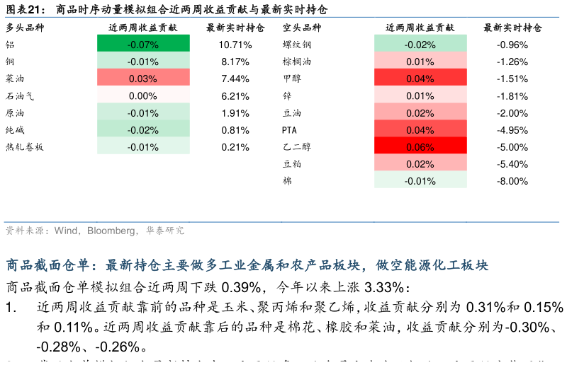 如何解释商品时序动量模拟组合近两周收益贡献与最新实时持仓