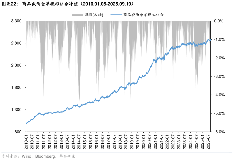 如何解释商品截面仓单模拟组合净值（2010.01.05-2025.09.19）
