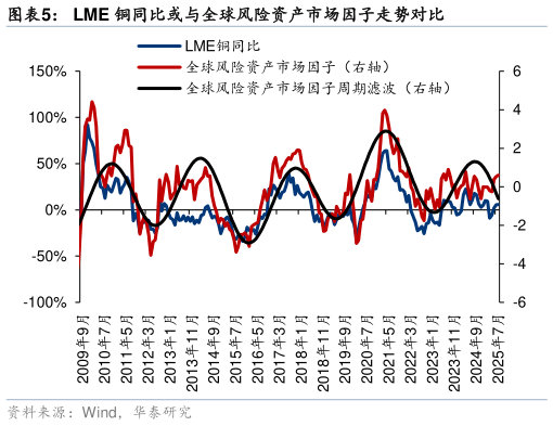 你知道LME 铜同比或与全球风险资产市场因子走势对比