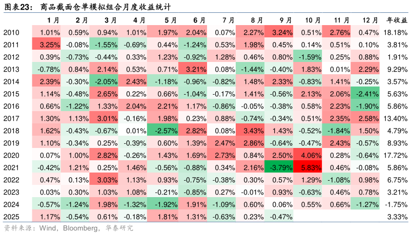 想问下各位网友商品截面仓单模拟组合月度收益统计