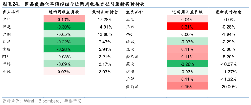 请问一下商品截面仓单模拟组合近两周收益贡献与最新实时持仓
