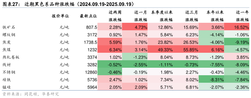 如何了解近期黑色系品种涨跌幅（2024.09.19-2025.09.19）