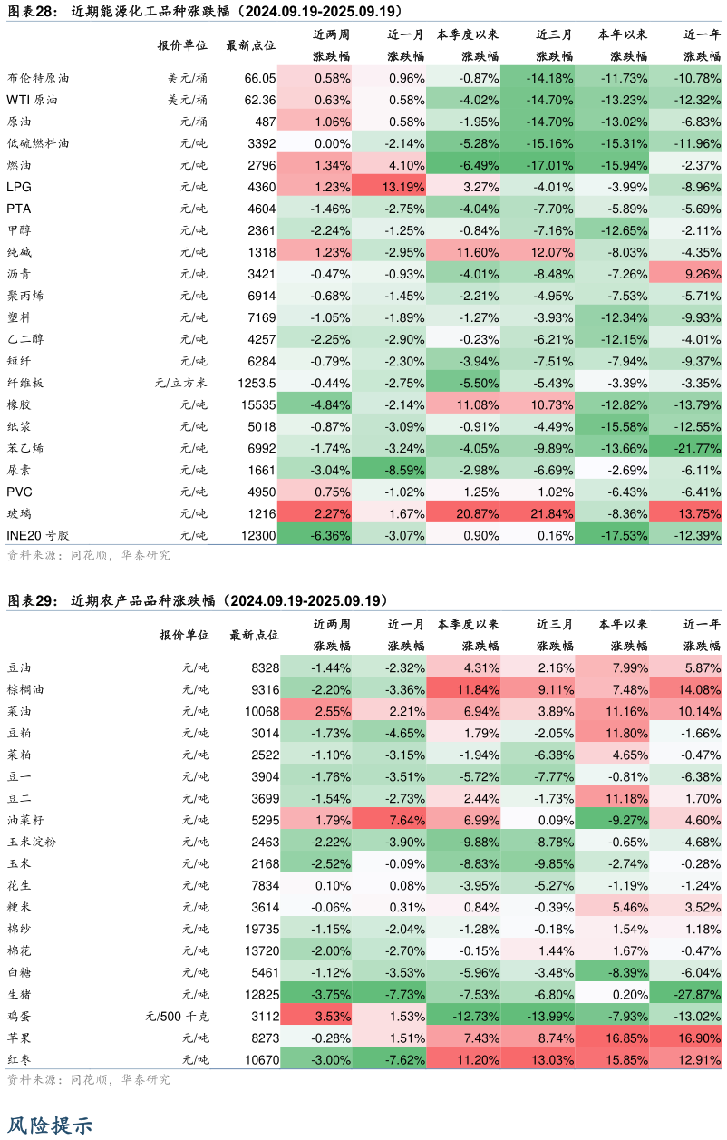 咨询大家近期能源化工品种涨跌幅（2024.09.19-2025.09.19） 近期农产品品种涨跌幅（2024.09.19-2025.09.19）