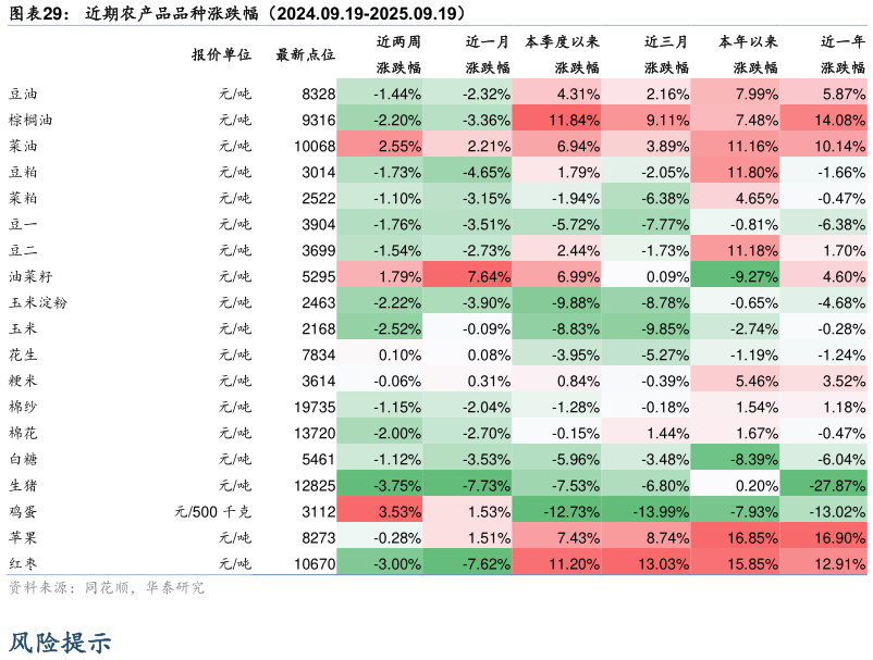 咨询大家近期农产品品种涨跌幅（2024.09.19-2025.09.19）