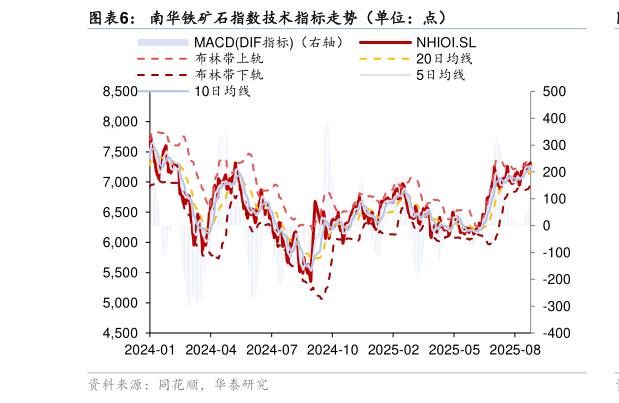 谁知道南华铁矿石指数技术指标走势（单位：点）