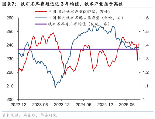 咨询大家铁矿石库存趋近近 3 年均值，铁水产量居于高位
