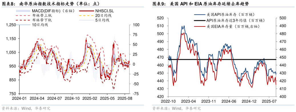 我想了解一下南华原油指数技术指标走势（单位：点）