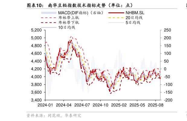 谁知道南华豆粕指数技术指标走势（单位：点）